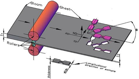 anisotropy in sheet metal|Modeling the anisotropy evolution in sheet metals with .